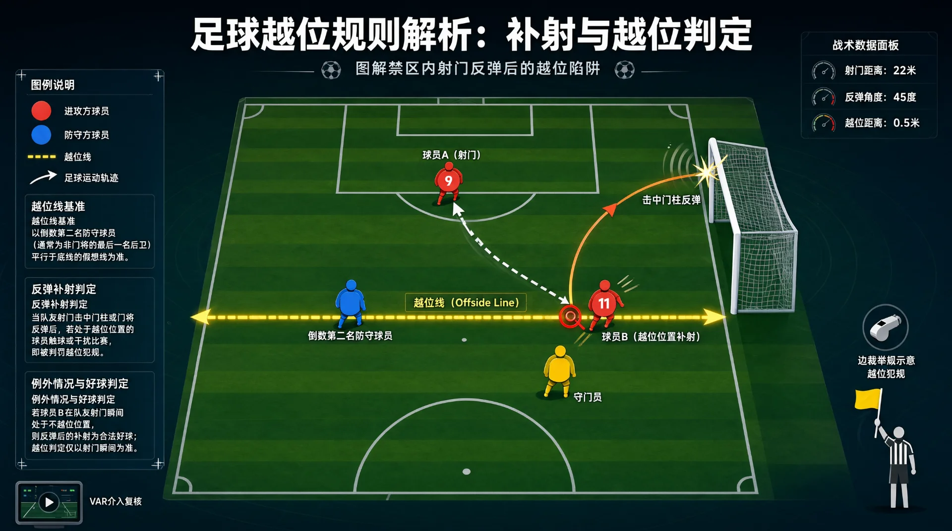 足球战术示意图：禁区内红9号射门，球击门柱反弹，红11号欲补射；蓝防守球员与黄守门员在场，黄色箭头标示越位线，旁有边裁举旗。