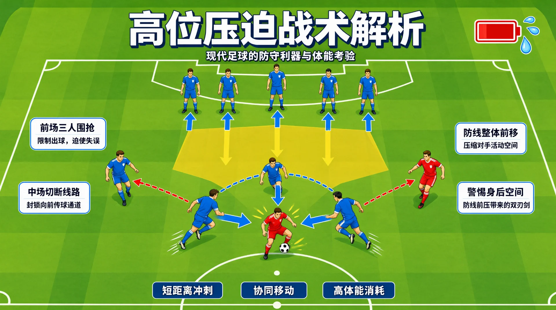 足球战术插画：红衣球员持球被三名蓝衣球员围抢，两侧蓝衣球员沿虚线逼向红衣球员；后方五名蓝衣球员成列前移，中场有黄色区域与箭头，旁附说明文字框与低电量电池图标。