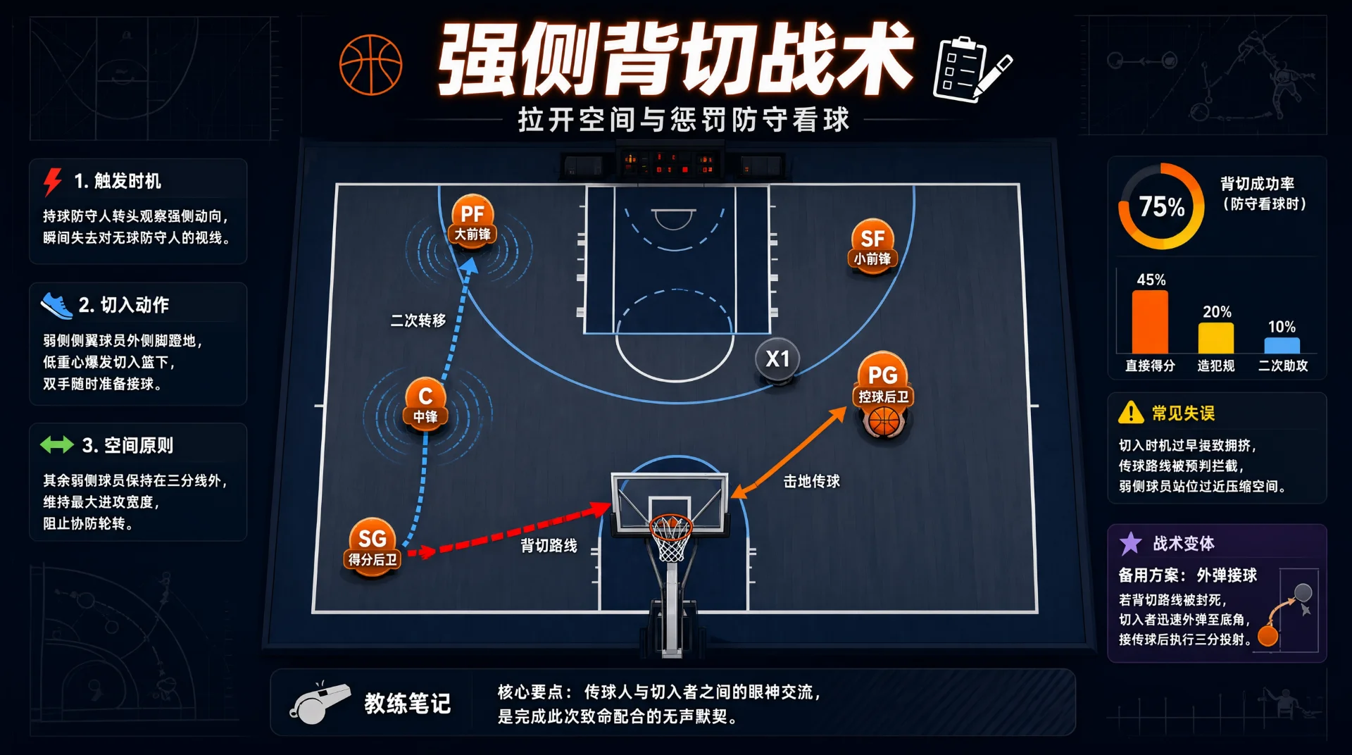 篮球“强侧背切战术”半场示意图：PG右侧持球，SG自底角背切篮下，红虚线为切入路线，橙箭头为击地传球，蓝虚线为二次转移，X1居弧顶防守；旁附要点与成功率图表。